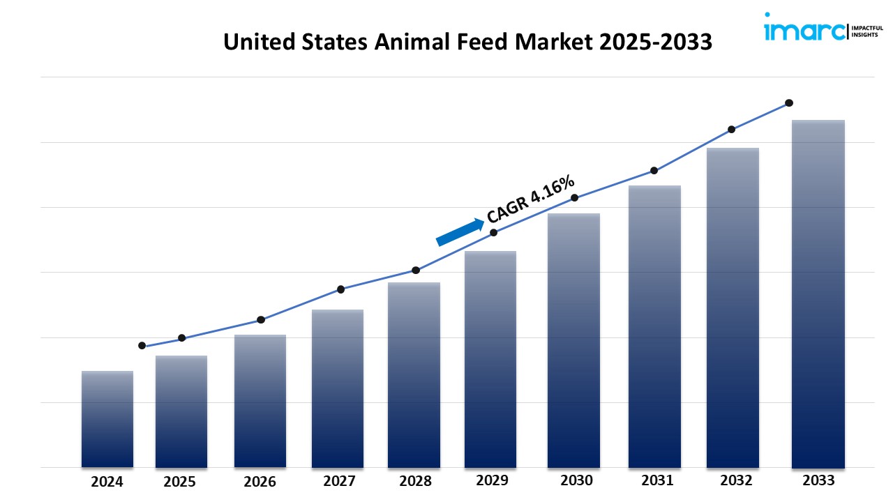 united states animal feed market Trends