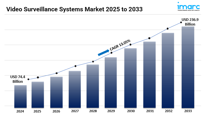 Video Surveillance Systems Market