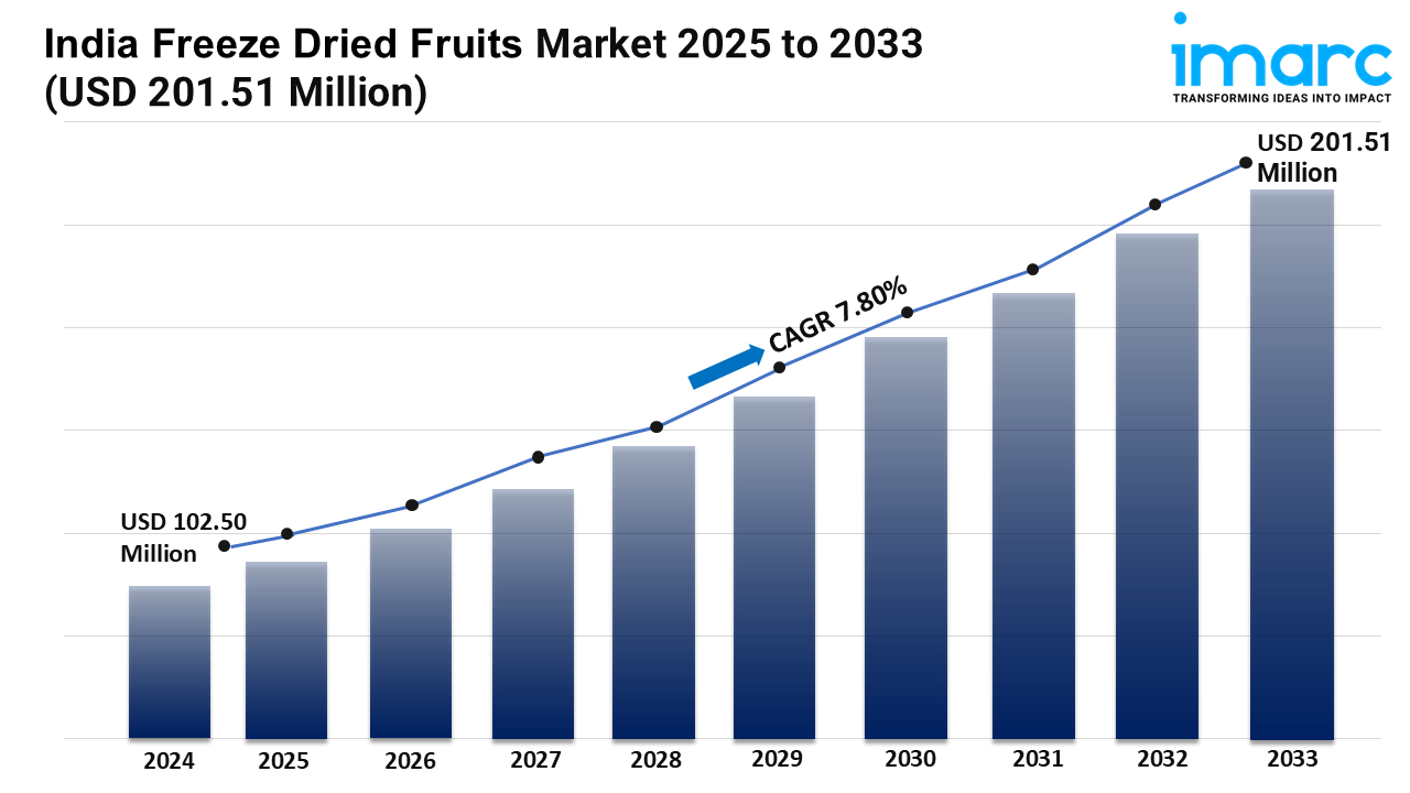India Freeze Dried Fruits Market