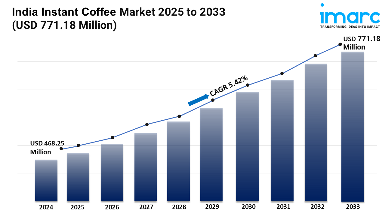 India Instant Coffee Market
