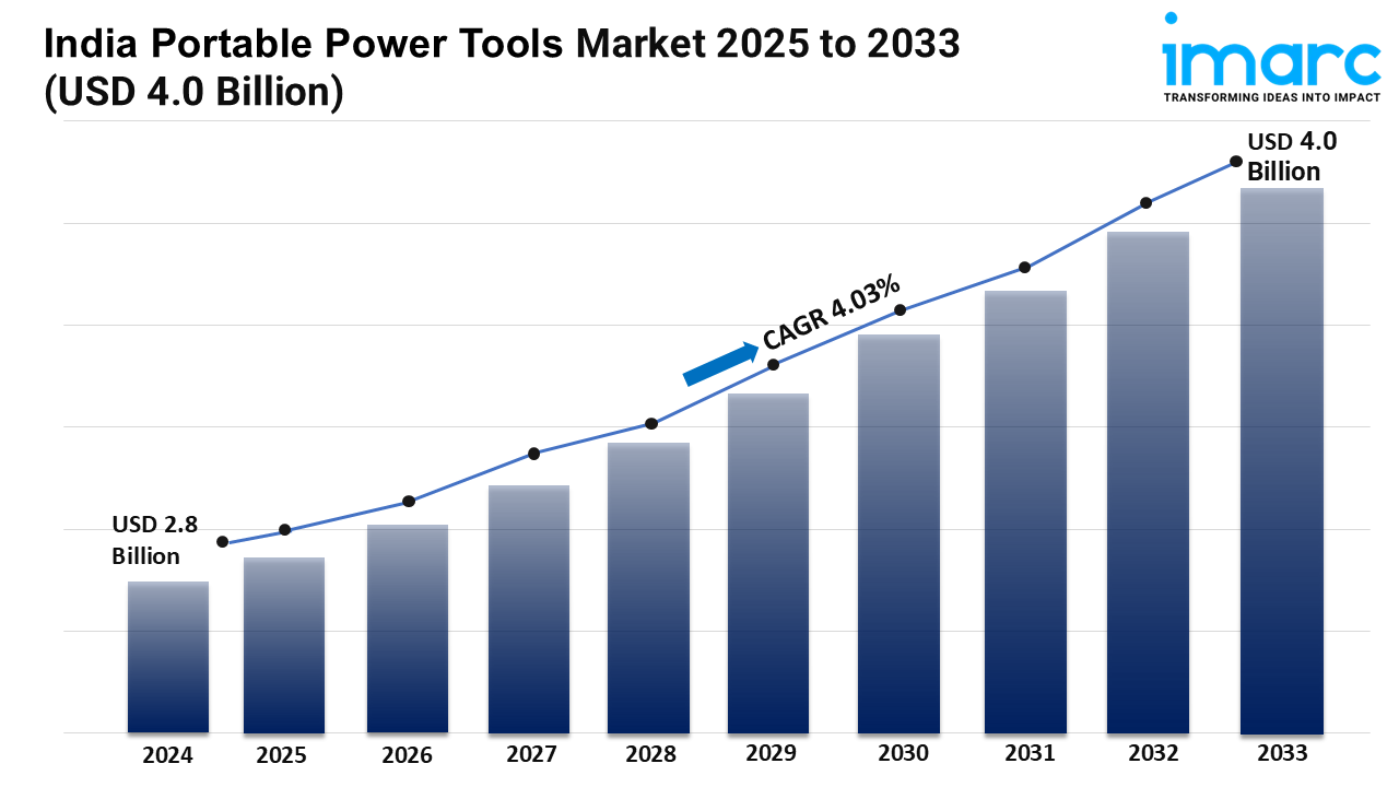 India Portable Power Tools Market