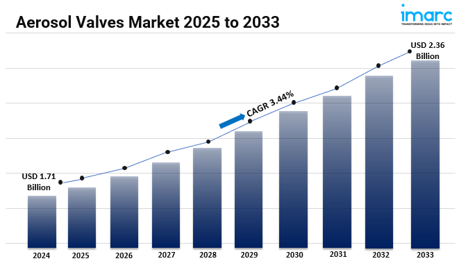 Aerosol Valves Market