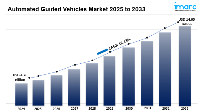 Automated Guided Vehicles Market