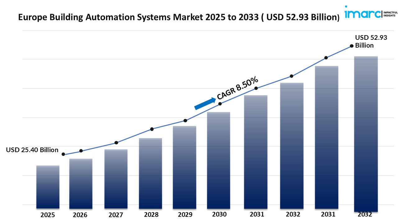 Europe Building Automation System Market Size