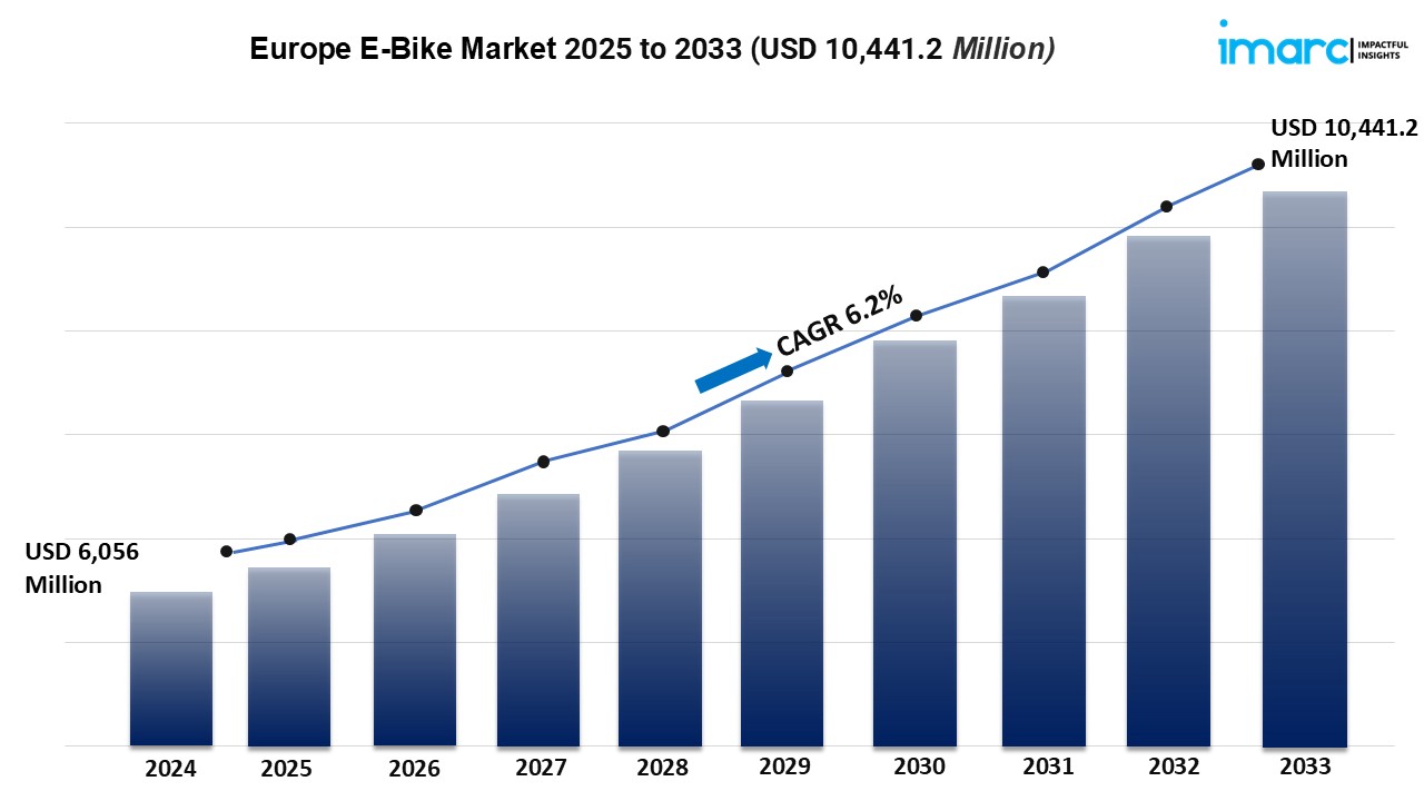 Europe E-Bike Market Report