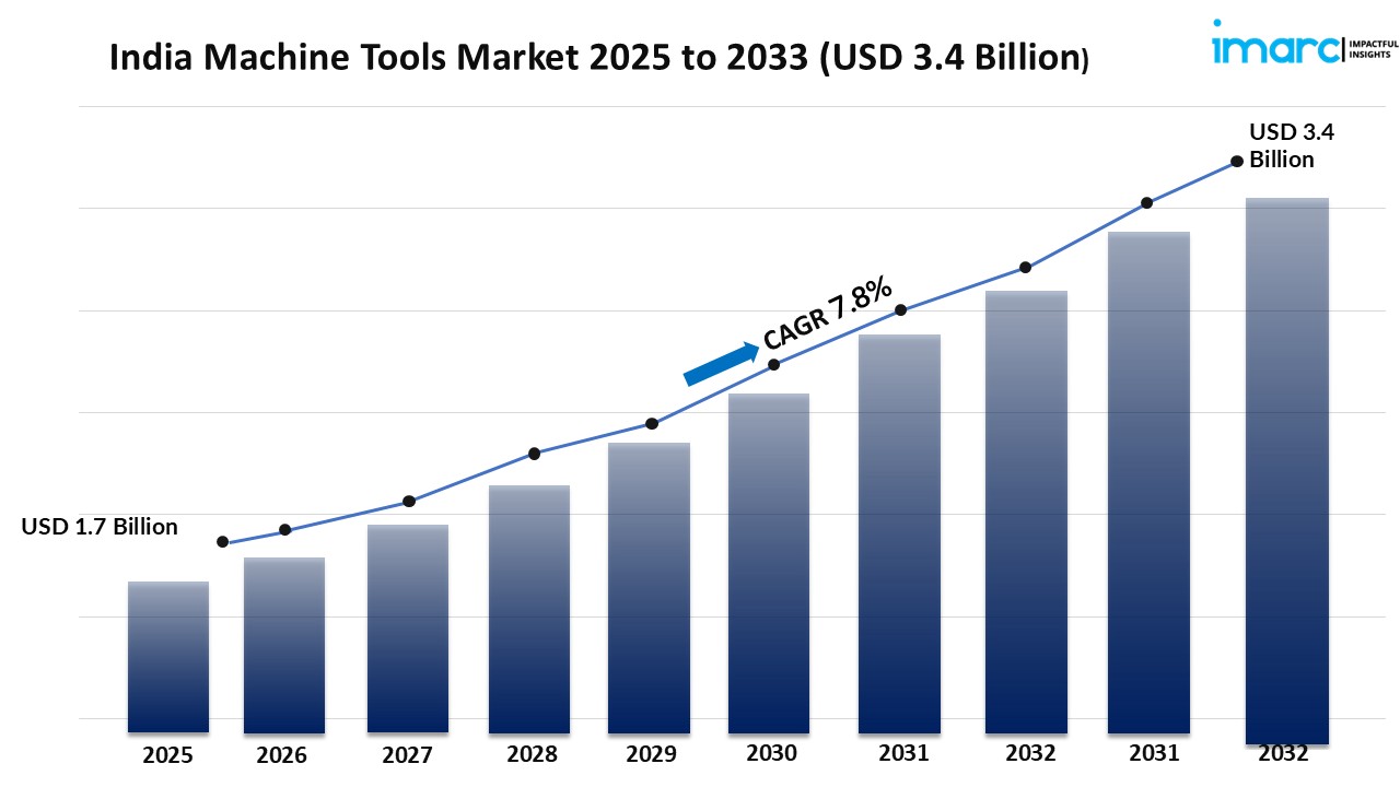 India Machine Tools Market size