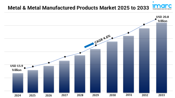 Metal & Metal Manufactured Products Market