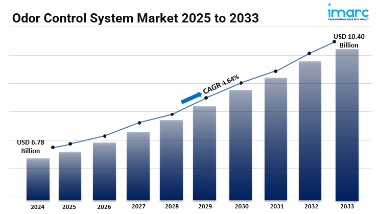 Odor Control System Market