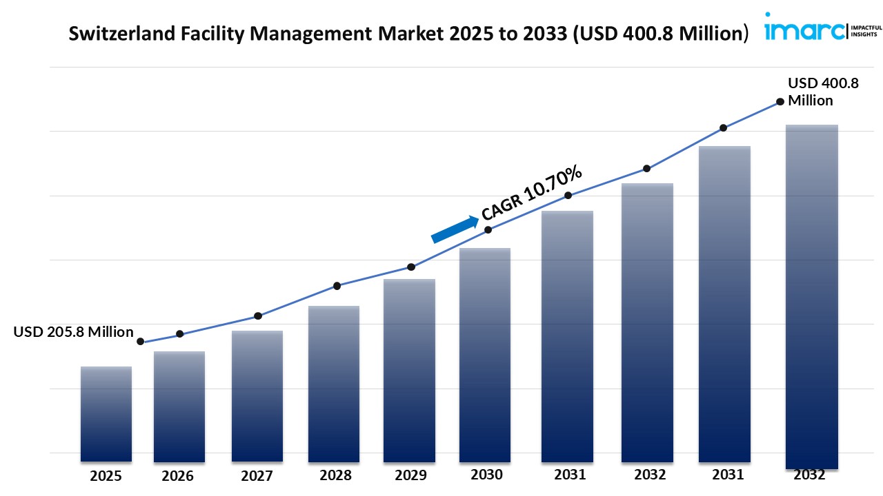 Switzerland Facility Management Market Size