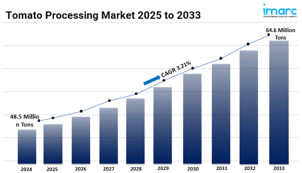 Tomato Processing Market