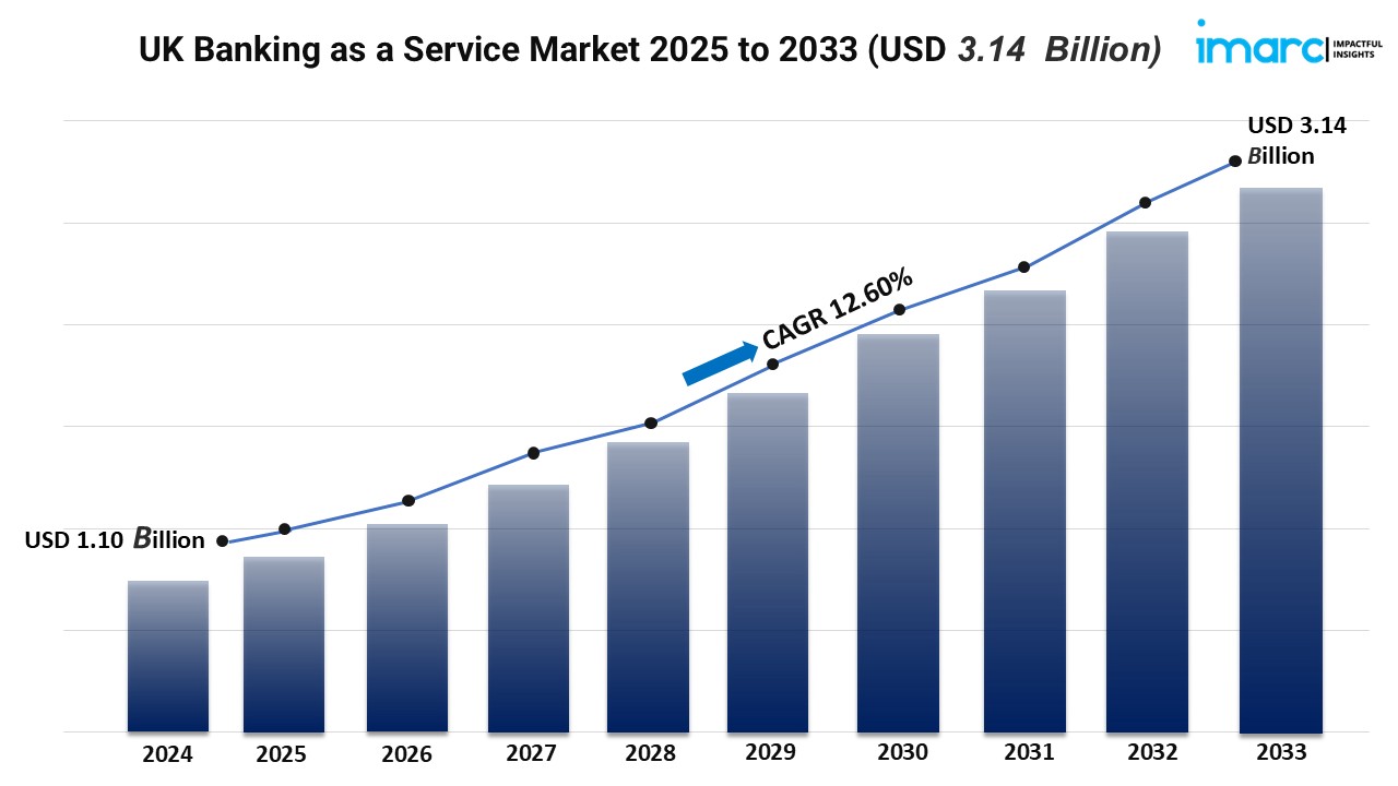 UK Banking as a Service Market Size