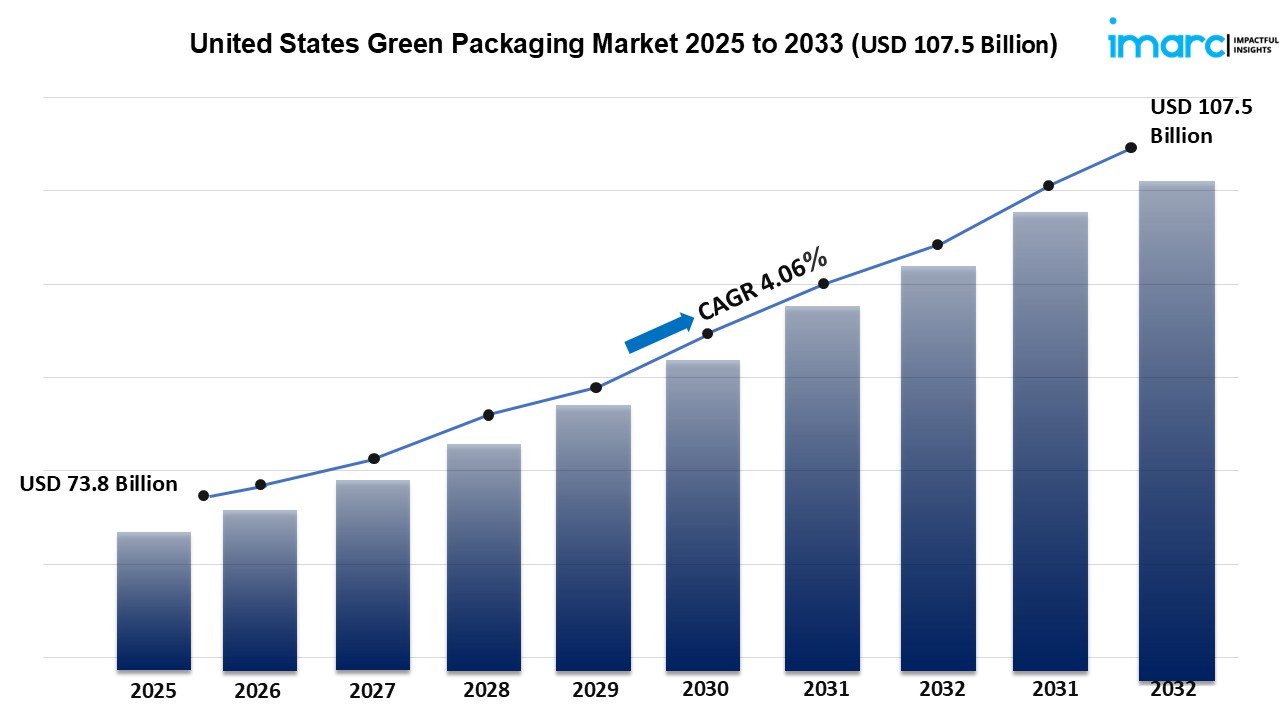 United States Green Packaging Market Size