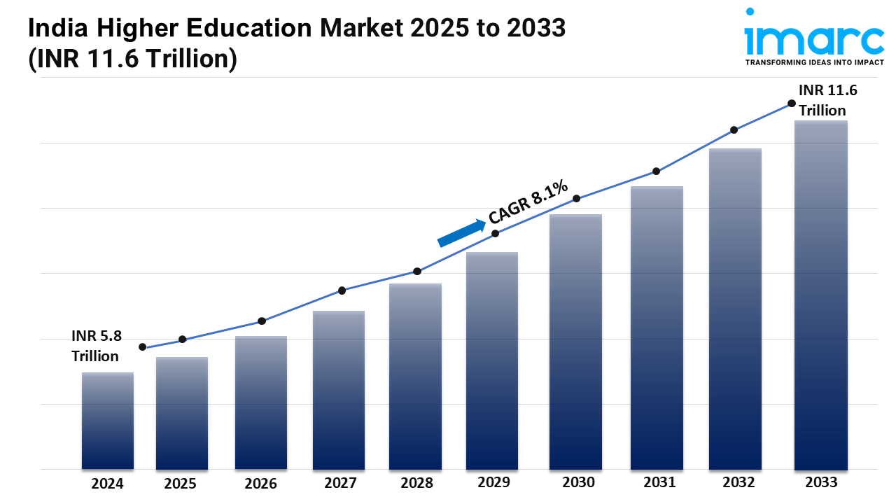 India Higher Education Market