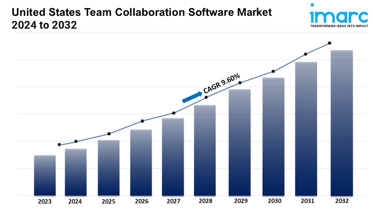 United States Team Collaboration Software Market
