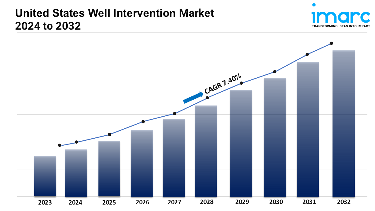 United States Well Intervention Market