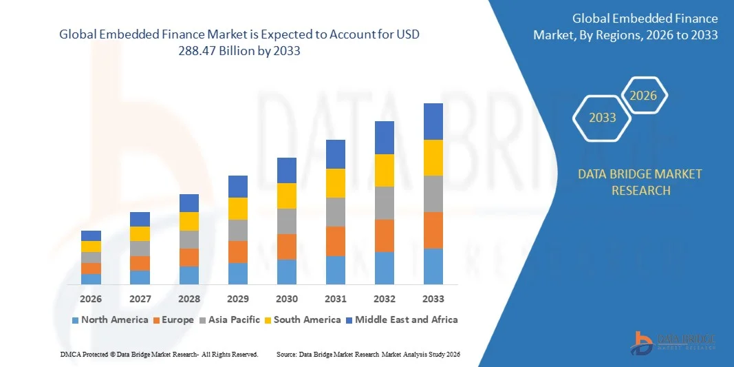 Global Embedded Finance Market